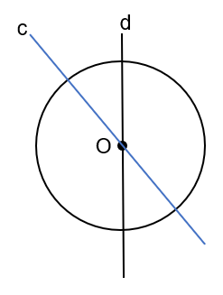 trục đối xứng của đường tròn olm